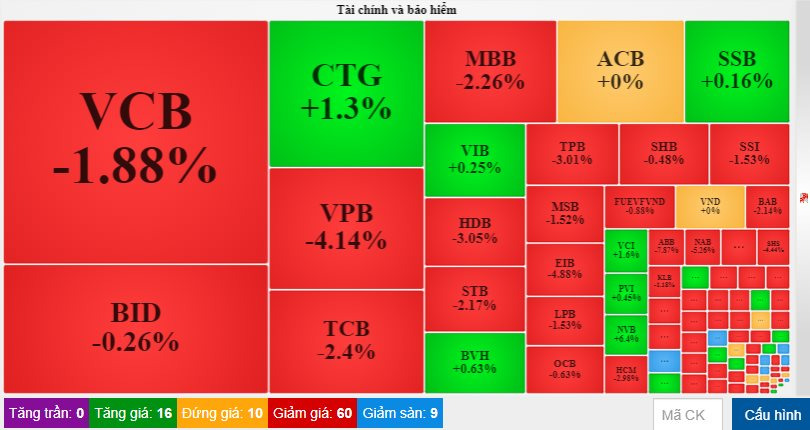 Chứng khoán ngày 7/12: VN-Index giảm 7,67 điểm, gánh nặng cổ phiếu ngân hàng