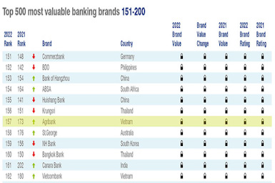 Agribank xếp hạng cao nhất trong các ngân hàng VN tại Brand Finance Banking 500 năm 2022