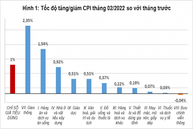 CPI tháng 2 tăng 1% so với tháng trước