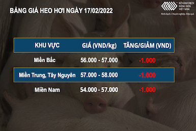 Giá thức ăn chăn nuôi tăng mạnh, giá lợn hơi nội địa giảm nhẹ từ 1.000-2.000 đồng/kg