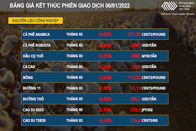 Giá cà-phê, bông, đường, cao-su đồng loạt chìm trong sắc đỏ