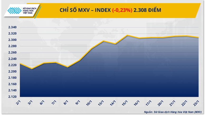 MXV-Index ‘đánh mất’ chuỗi tăng 4 phiên liên tiếp