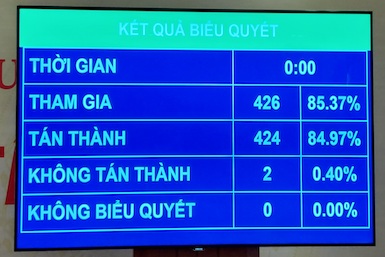 Quốc hội thông qua nghị quyết hỗ trợ phục hồi và phát triển kinh tế-xã hội