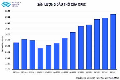 Giá dầu theo đà tăng bất chấp kế hoạch nâng sản lượng thêm 400.000 thùng/ngày từ OPEC+