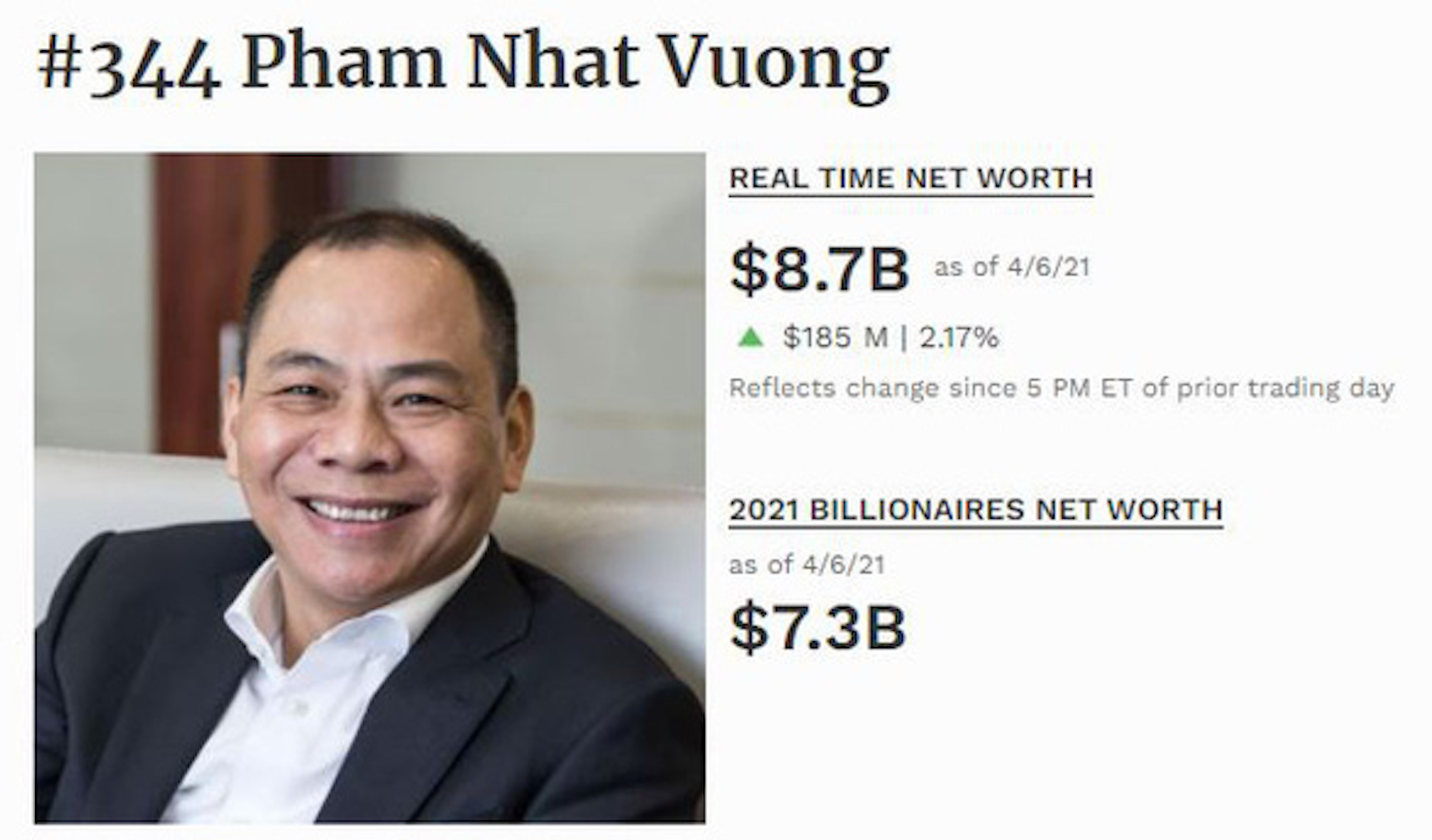 Ông Phạm Nhật Vượng vẫn là người giàu nhất Việt Nam tài sản 7,3 tỉ USD